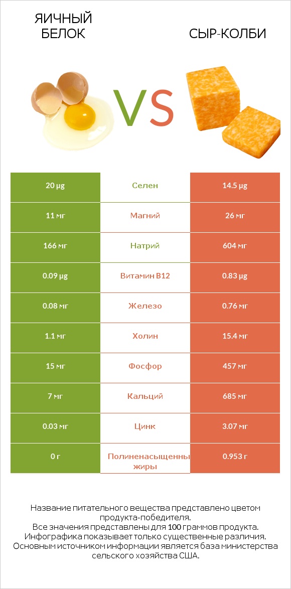 Яичный белок vs сыр-колби infographic