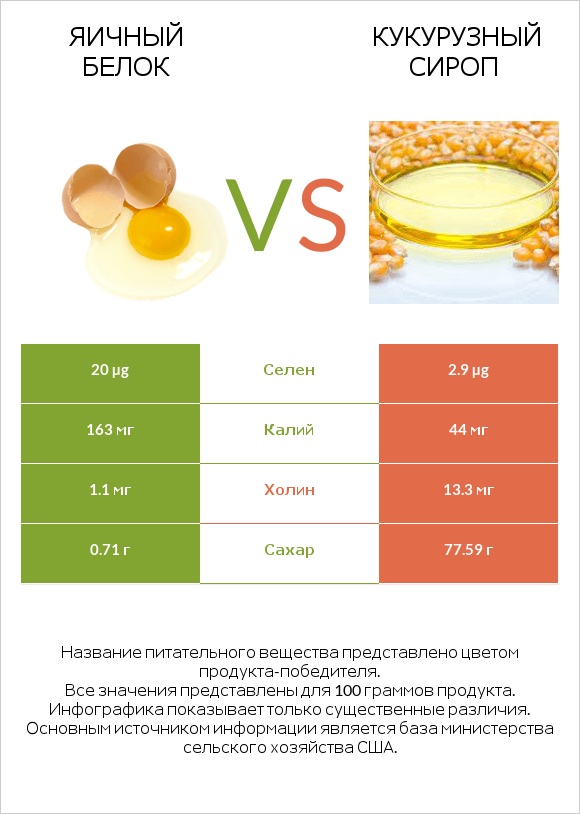 Яичный белок vs Кукурузный сироп infographic