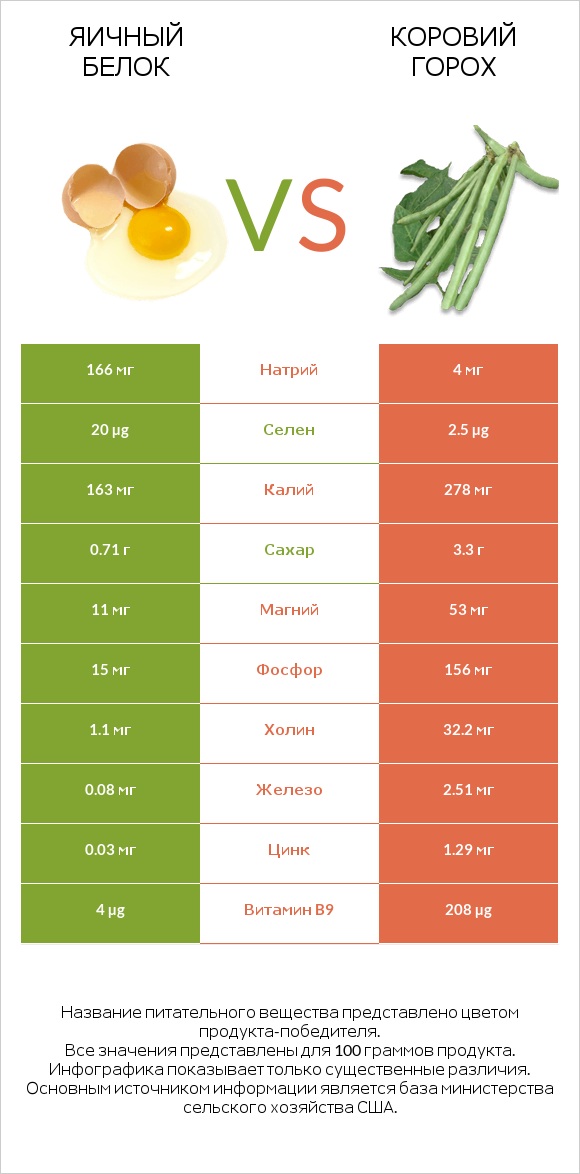 Яичный белок vs Коровий горох infographic