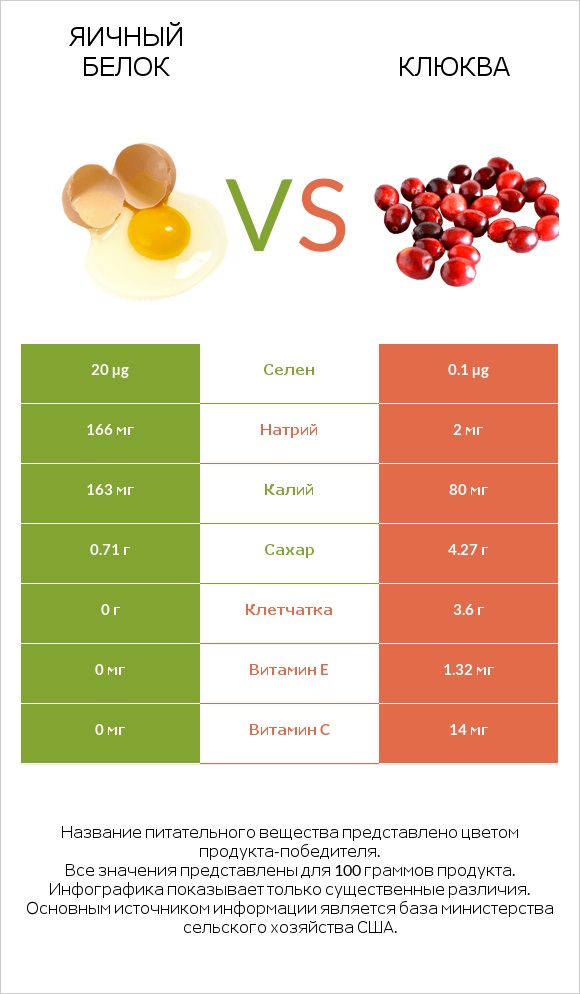 Яичный белок vs Клюква infographic