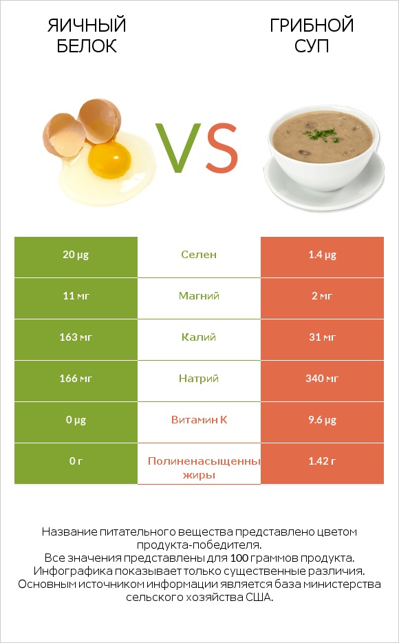 Яичный белок vs Грибной суп infographic