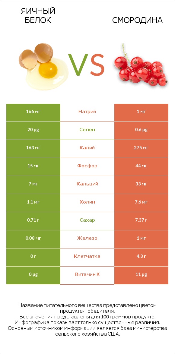 Яичный белок vs Смородина infographic