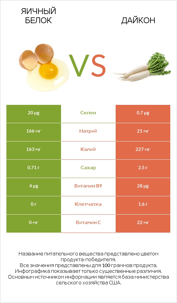 Яичный белок vs Дайкон infographic