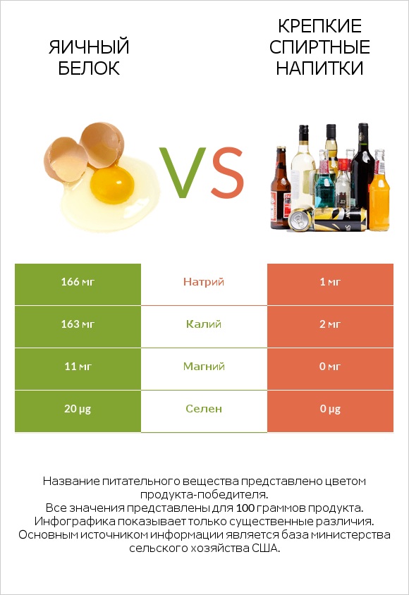 Яичный белок vs Крепкие спиртные напитки infographic