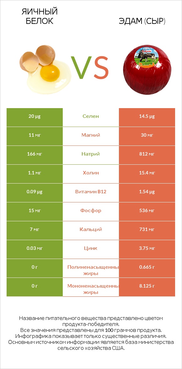 Яичный белок vs Эдам (сыр) infographic