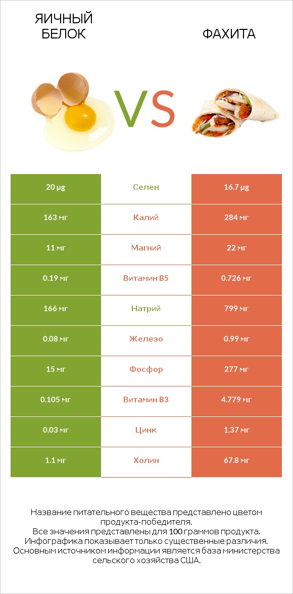 Яичный белок vs Фахита infographic