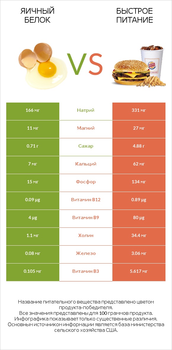 Яичный белок vs Быстрое питание infographic