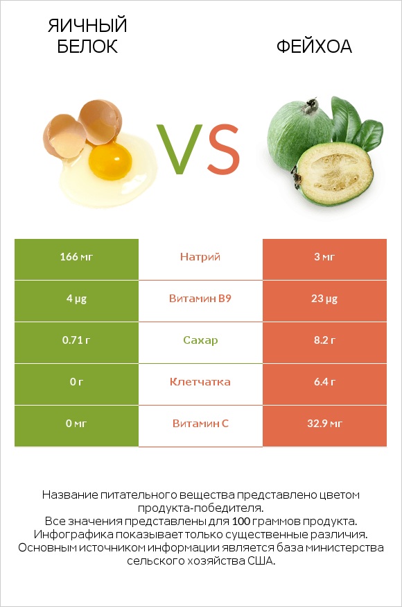 Яичный белок vs Фейхоа infographic