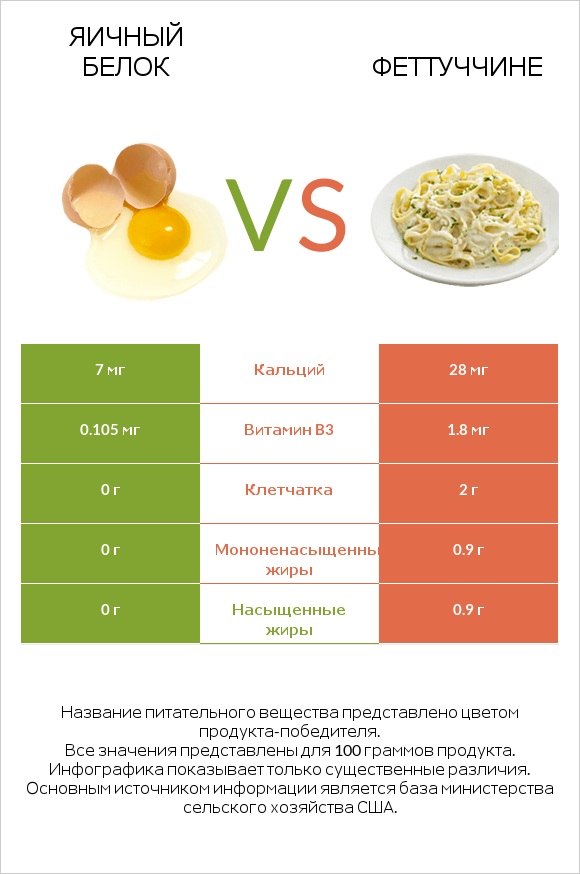 Яичный белок vs Феттуччине infographic