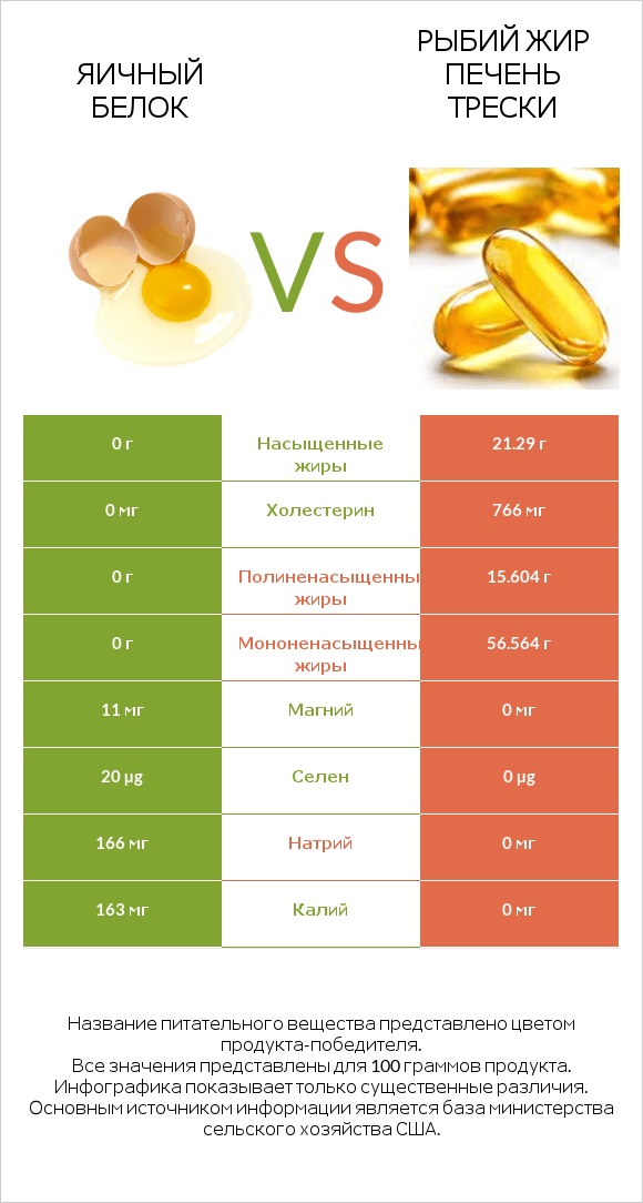 Яичный белок vs Рыбий жир печень трески infographic