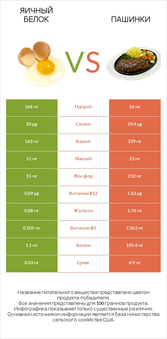 Яичный белок vs Пашинки infographic