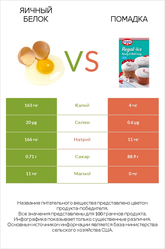 Яичный белок vs Помадка infographic