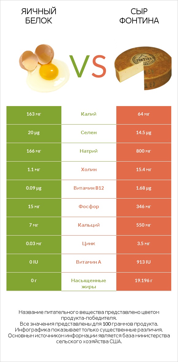 Яичный белок vs Сыр Фонтина infographic