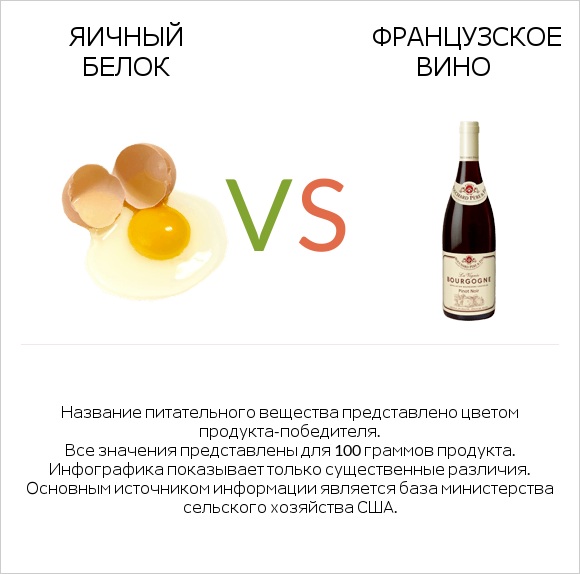 Яичный белок vs Французское вино infographic