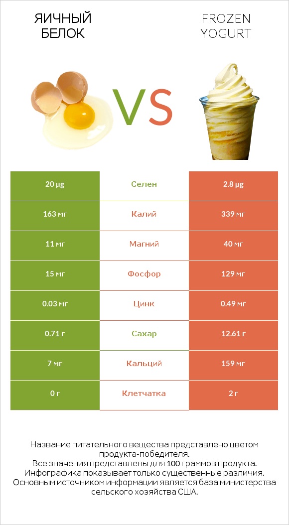 Яичный белок vs Frozen yogurt infographic