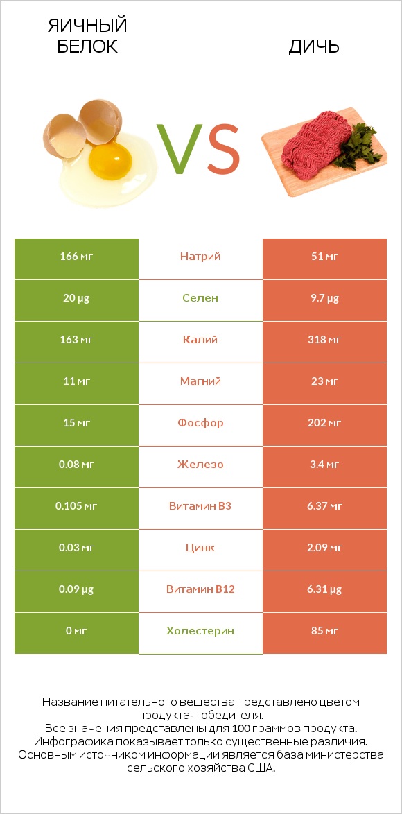 Яичный белок vs Дичь infographic