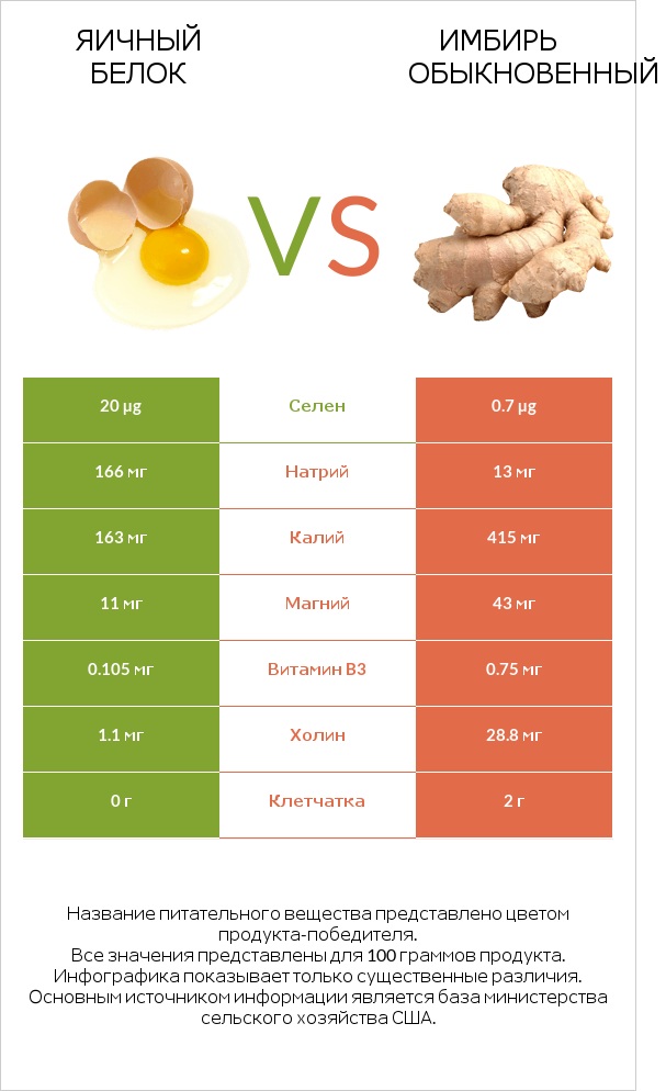 Яичный белок vs Имбирь обыкновенный infographic