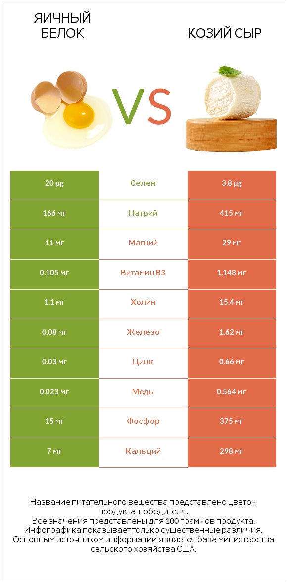 Яичный белок vs Козий сыр infographic