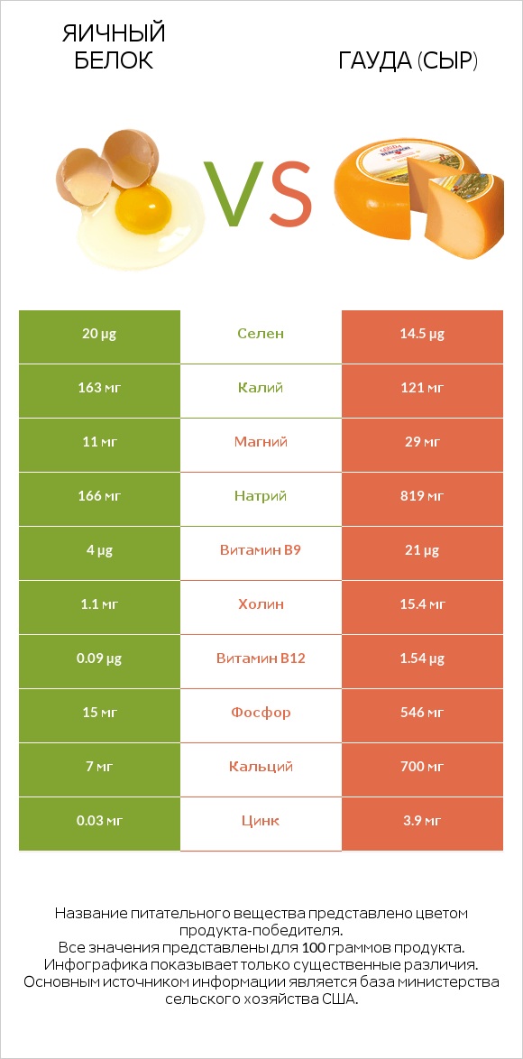 Яичный белок vs Гауда (сыр) infographic