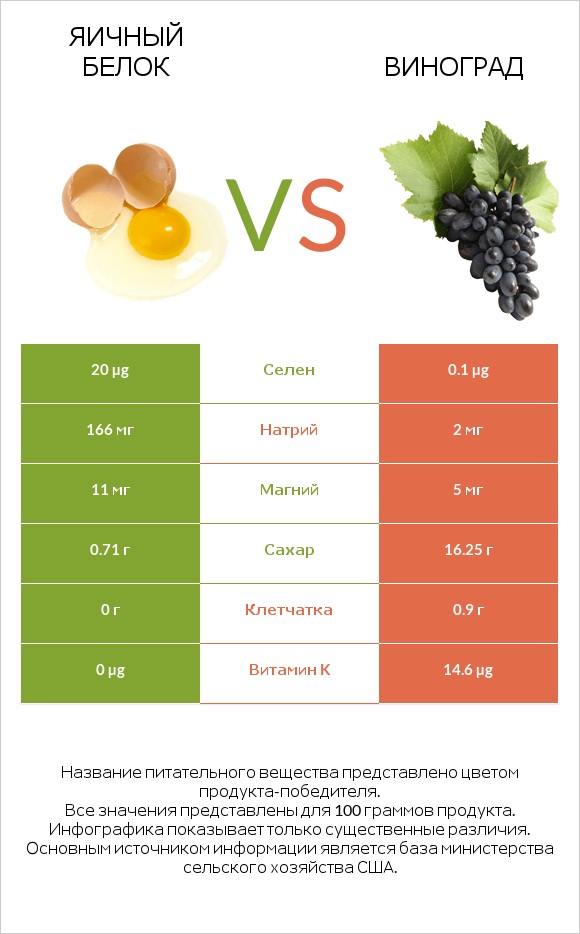 Яичный белок vs Виноград infographic