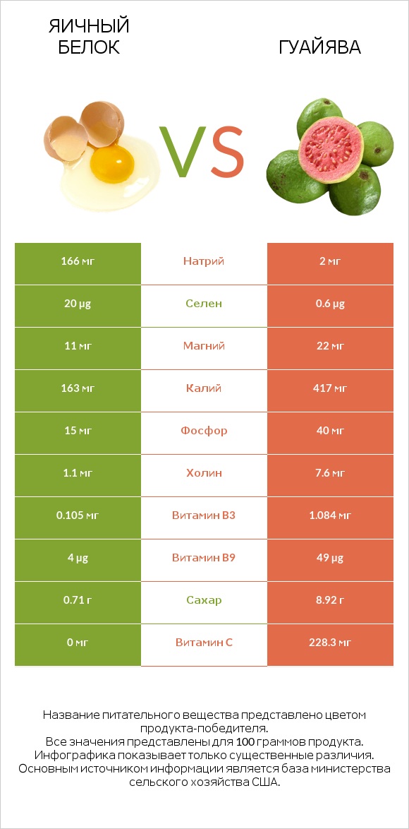 Яичный белок vs Гуайява infographic