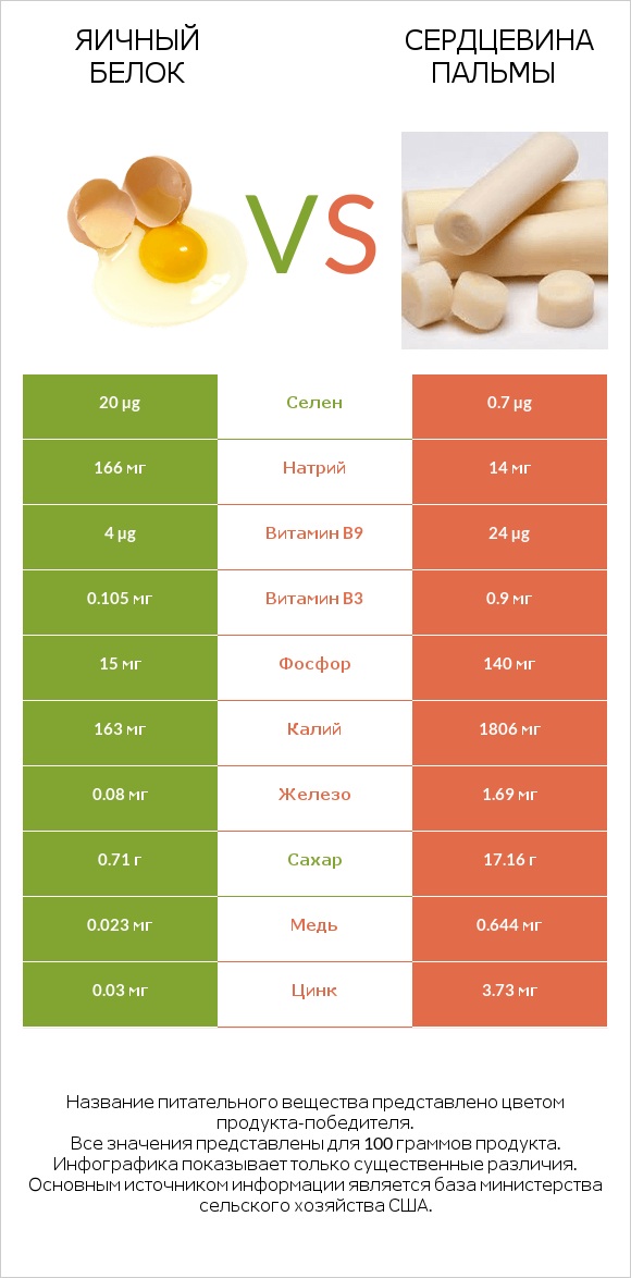 Яичный белок vs Сердцевина пальмы infographic