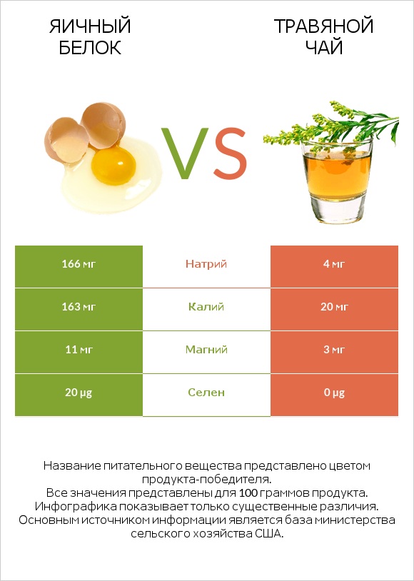 Яичный белок vs Травяной чай infographic