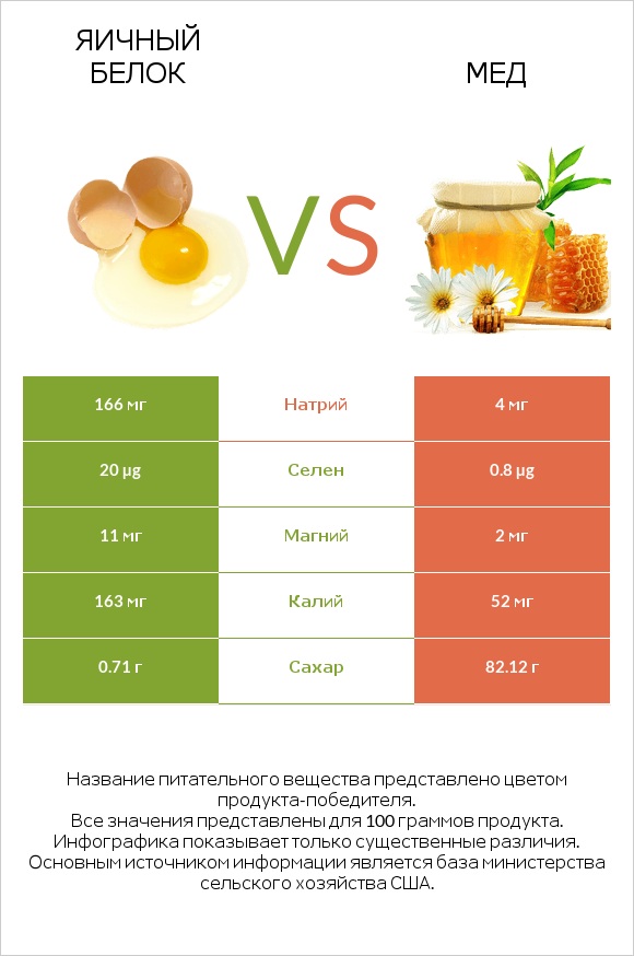 Яичный белок vs Мед infographic