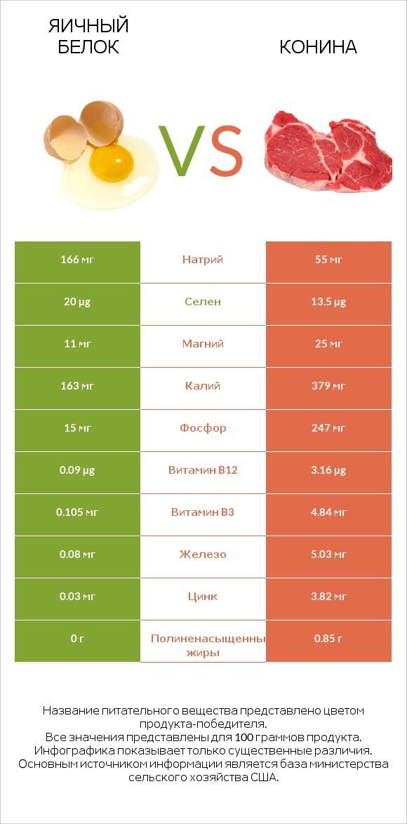 Яичный белок vs Конина infographic