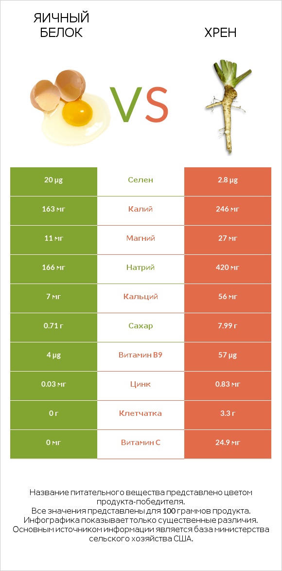 Яичный белок vs Хрен infographic