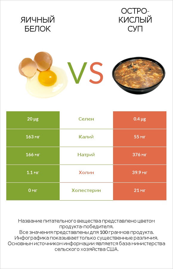 Яичный белок vs Остро-кислый суп infographic