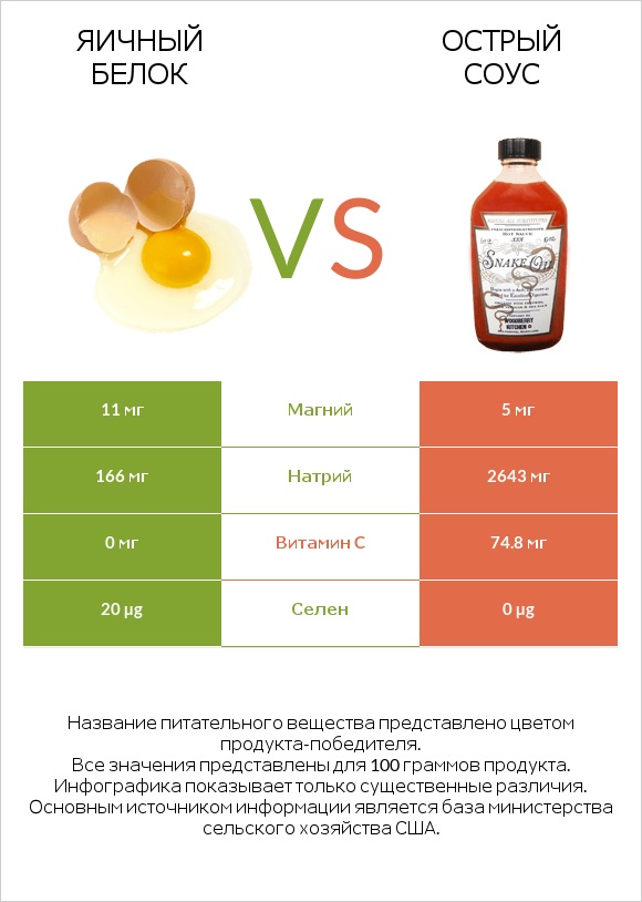 Яичный белок vs Острый соус infographic