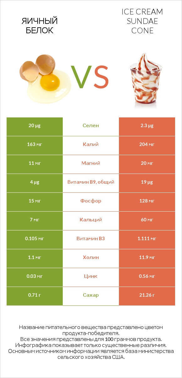 Яичный белок vs Ice cream sundae cone infographic
