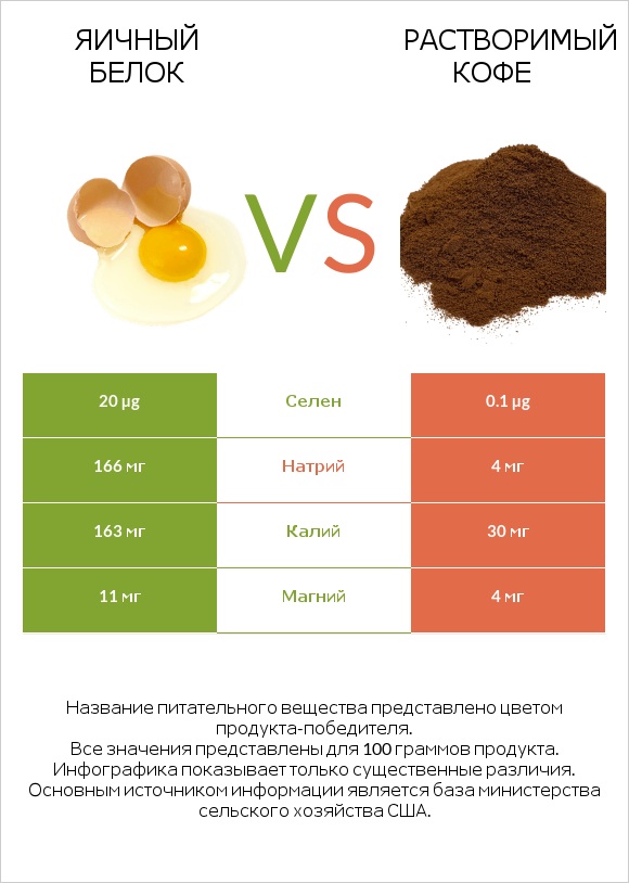 Яичный белок vs Растворимый кофе infographic