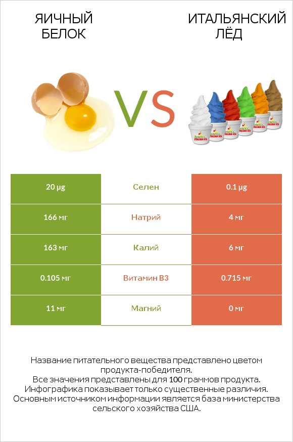 Яичный белок vs Итальянский лёд infographic