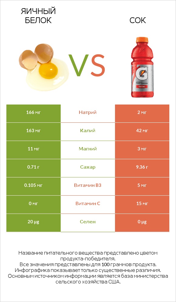 Яичный белок vs Сок infographic