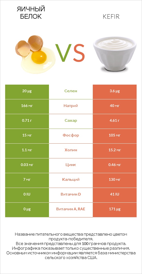 Яичный белок vs Kefir infographic