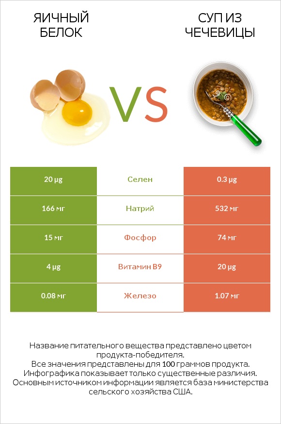 Яичный белок vs Суп из чечевицы infographic