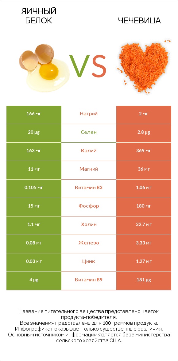 Яичный белок vs Чечевица infographic