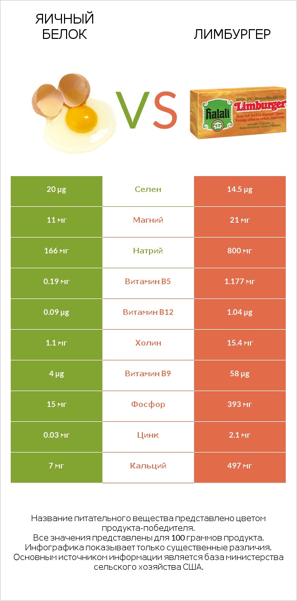 Яичный белок vs Лимбургер infographic