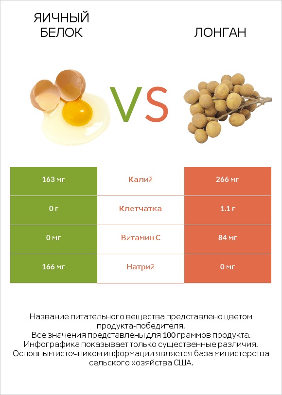 Яичный белок vs Лонган infographic