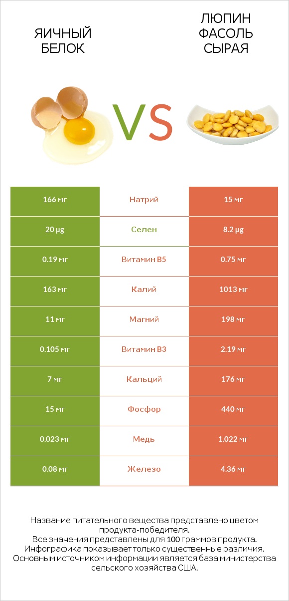 Яичный белок vs Люпин Фасоль сырая infographic