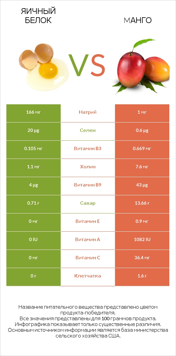 Яичный белок vs Mанго infographic