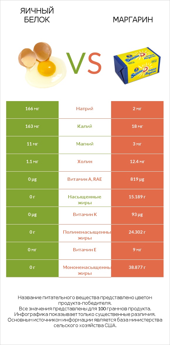 Яичный белок vs Маргарин infographic