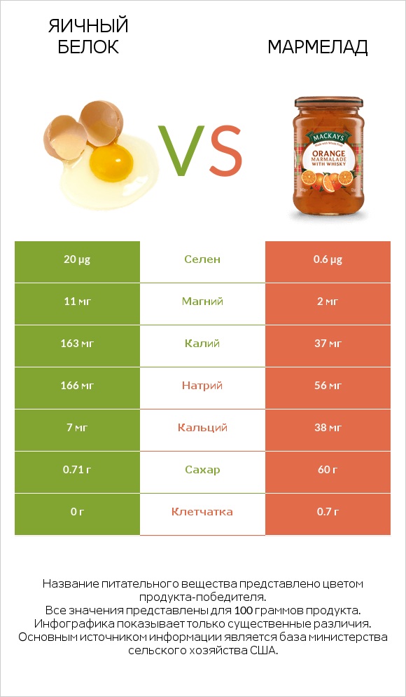 Яичный белок vs Мармелад infographic