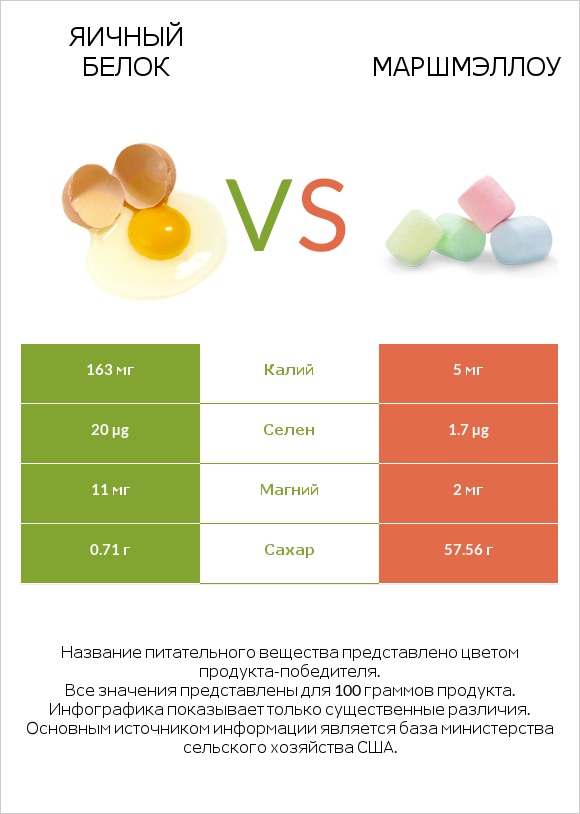 Яичный белок vs Маршмэллоу infographic