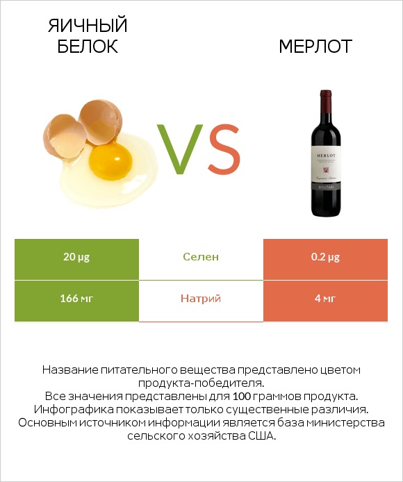 Яичный белок vs Мерлот infographic