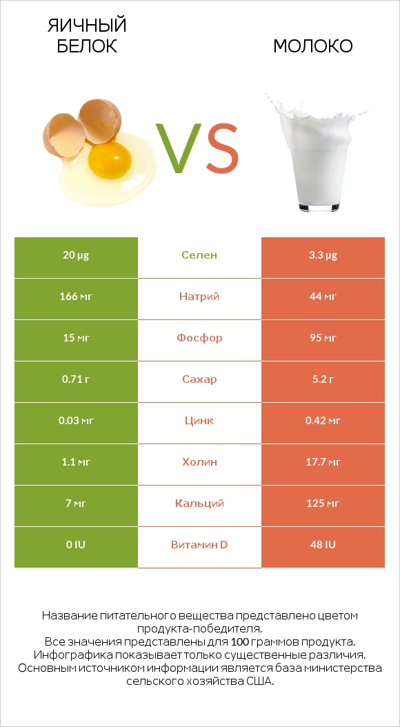 Яичный белок vs Молоко infographic