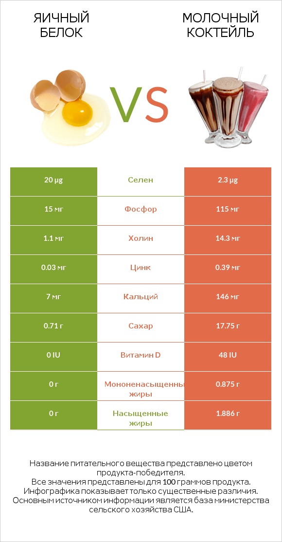 Яичный белок vs Молочный коктейль infographic