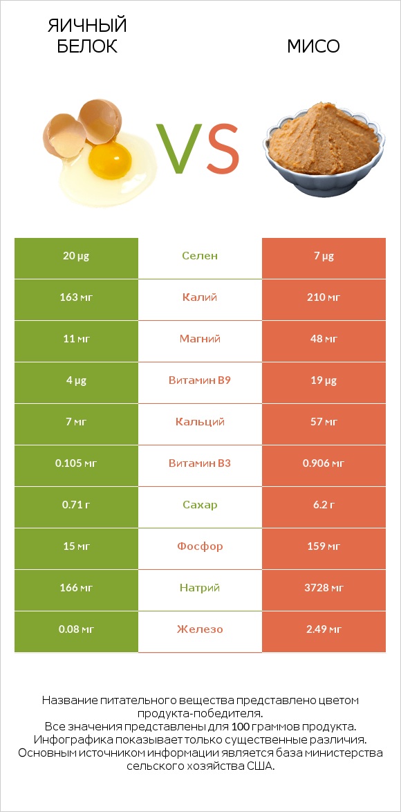 Яичный белок vs Мисо infographic